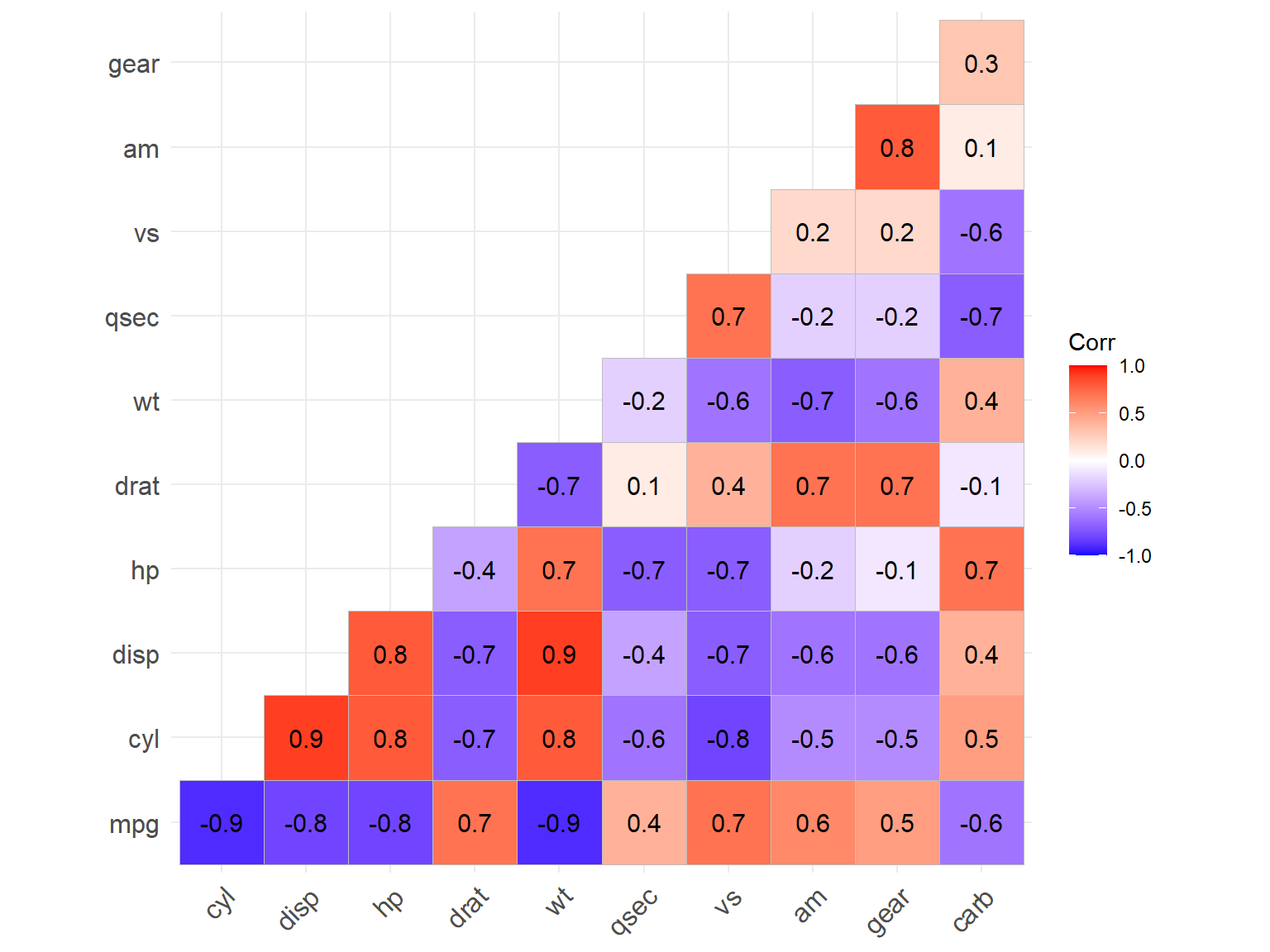 Data Visualizing In R